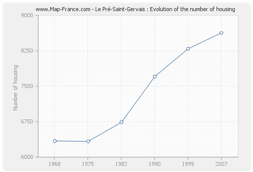 Le Pré-Saint-Gervais : Evolution of the number of housing